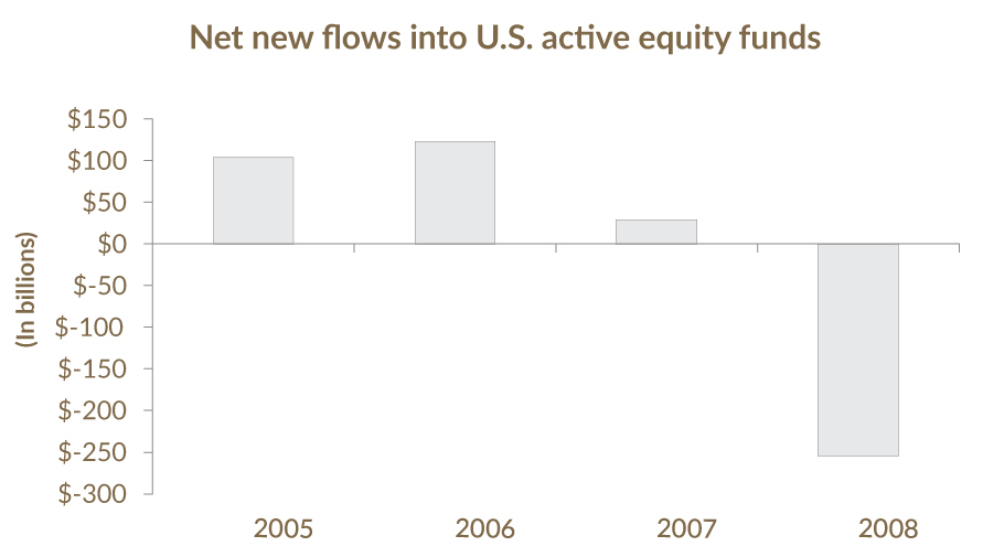 Net new Flows into US Active Equity Funds