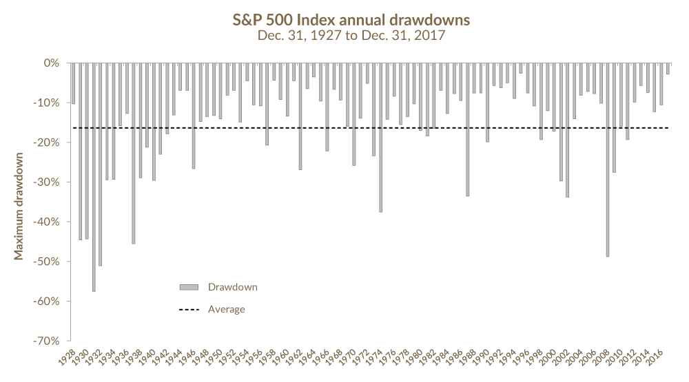 S&P 500 Annual Drawdowns